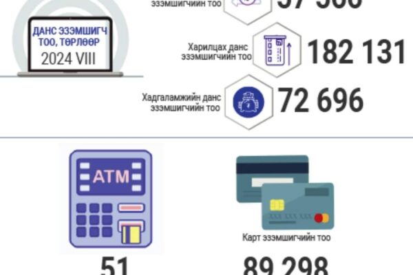 Дорнод аймгийн иргэдийн зээл, хадгаламжийн хэмжээ өсжээ